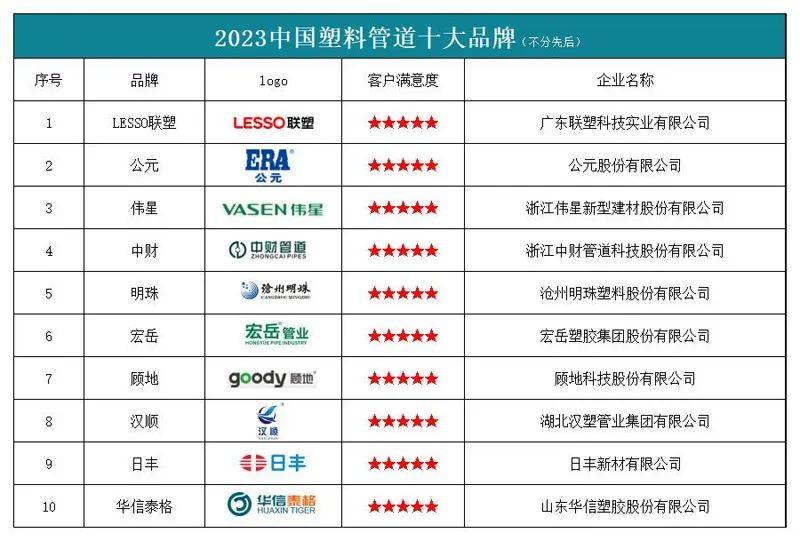 米乐m6“2023中国塑料管道十大品牌”榜单发布